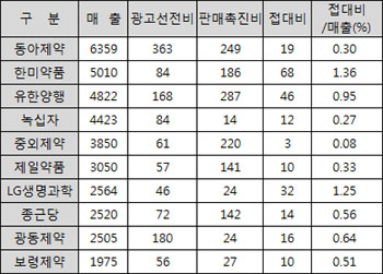 접대비 지출 한미약품·LG생명·유한양행 순