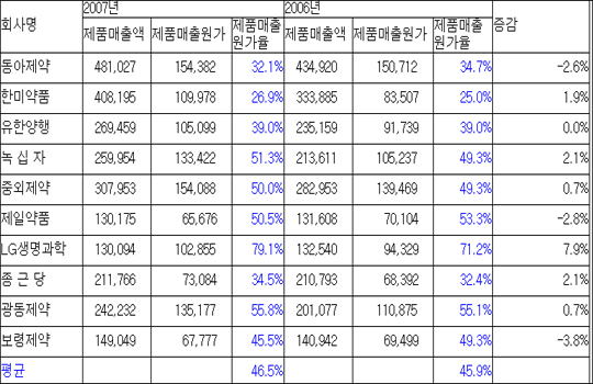상위사 매출원가 46%대…LG, 수익성 최저
