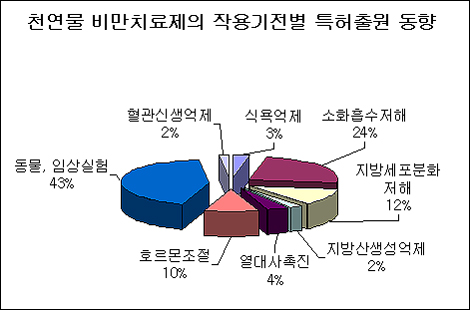 비만치료제, 천연물신약으로 중심축 이동