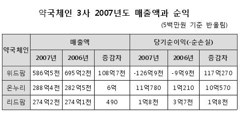 온누리, 순익 1위…드럭스토어 3사 적자행진