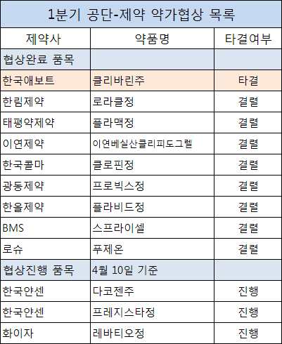 공단-제약 약가협상, 9품목중 8품목 결렬