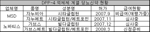 MSD 당뇨신약, 복합제로 보험급여 재도전