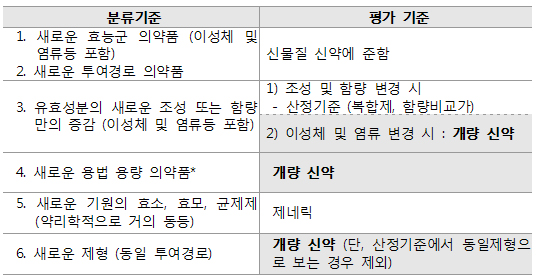 "재정절감 개량신약, 약가협상 생략 고려"