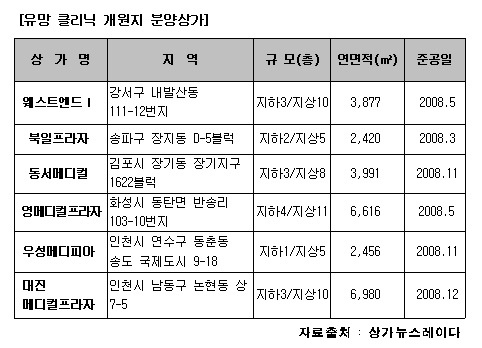 신도시·택지지구 클리닉 개원지 부상