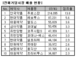 안국, 1500억원 진해거담제 시장 석권 채비
