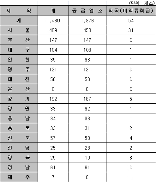 약국 등 의약품 공급내역 신고업소 1430곳