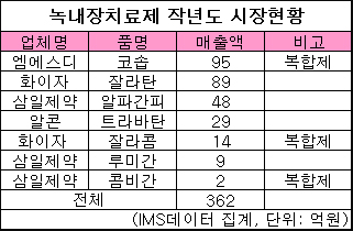 녹내장치료제 시장서 복합제 '바람몰이'