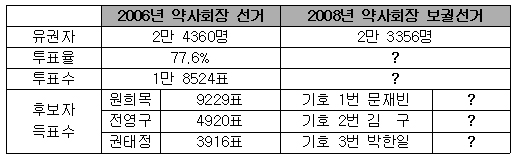 투표율따라 당락 좌우…후보 3인 '승리자신'
