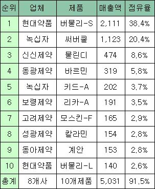 바르는 모기약 10종, 무더위 마케팅 '후끈'