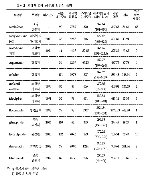"국내 제네릭 비싸서 재정절감 효과 감소"
