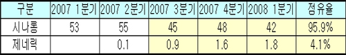 시나롱, 제네릭 시장방어 성공…매출은 하락
