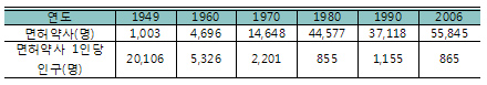 건국 60주년, 약사 49배-의사 21배 증가