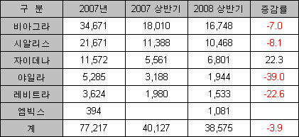 발기부전약 시장서 '토종신약' 성장세 뚜렷