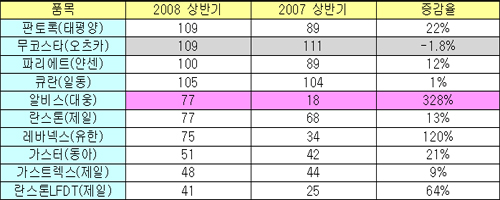 항궤양제 시장서 '알비스'·'레바넥스' 돌풍