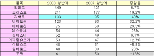 고지혈증치료제 리바로-바이토린 '쾌속질주'
