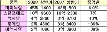 '마이녹실' 독주, 탈모치료제 시장재편 관심