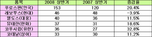 진해거담제 레보투스 '고전', 코푸시럽 '약진'