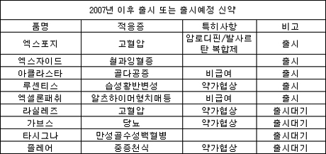 노바티스, 신약공세 후끈…4품목 출시 대기
