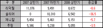 "살빼는 약 물렀거라, 살찌는 약 나가신다"
