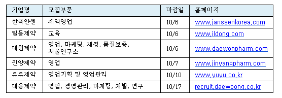 제약업계, 영업 등 하반기 인력채용 활발 