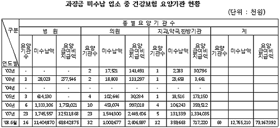 과징금 안낸 요양기관에 급여비 '꼬박꼬박'