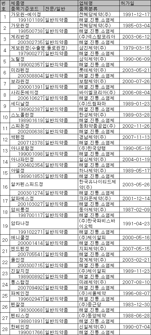 '게보린' 등 유명 진통제 성분 안전성 조사