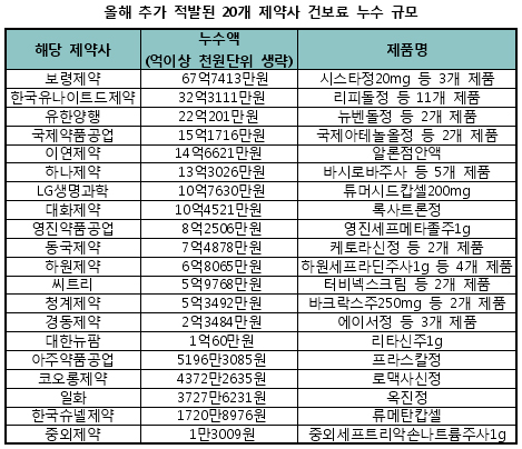 제약 38곳, 원료합성 악용 733억 부당이득