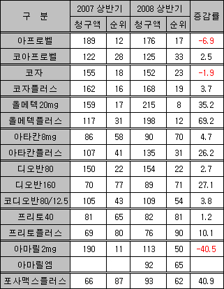 처방패턴 '복합제' 대세…청구액 급성장