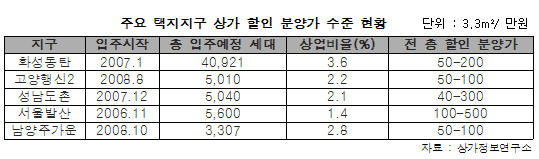 수도권 약국상가 평당 최대 500만원 하락