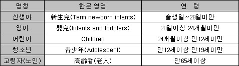식약청, 연령 기준 ICH 가이드라인 적용