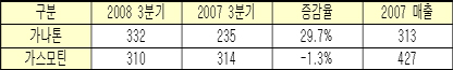 가나톤, 4년 만에 가스모틴 제치고 1위 탈환