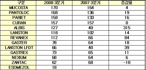 항궤양제 란스톤-판토록, 1위 경쟁 예측불허
