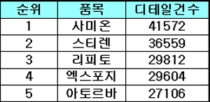 사미온·스티렌·리피토, 영업사원 디테일 최다