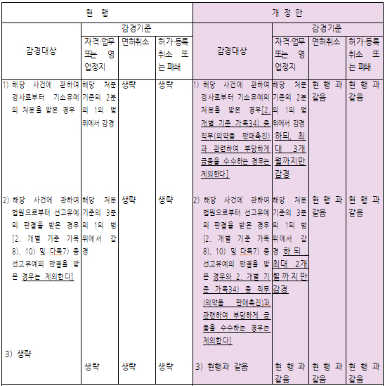 리베이트 받은 의사 행정처분 대폭 강화