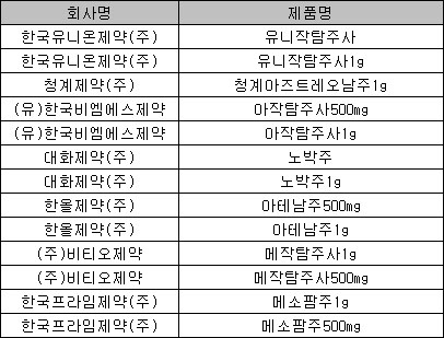 "아즈트레오남제제, 치명적 대장염 유발"
