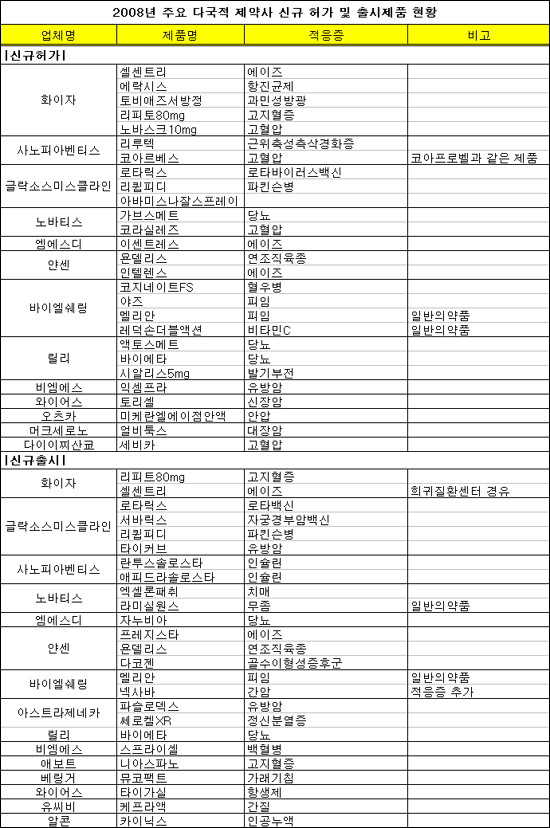 '서바릭스' 등 유망신약 25개 품목 쏟아내