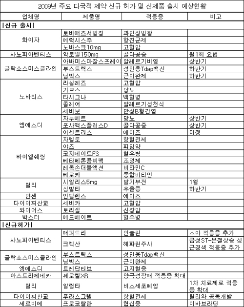 노바티스·바이엘쉐링, 내년 신약출시 이끈다