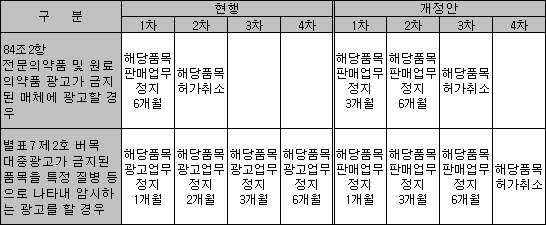 전문의약품 대중광고 행정처분 기준 완화