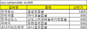 블록버스터 500억대 시장, 제네릭 신규공략