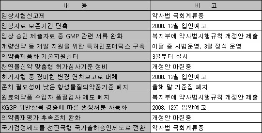 임상시험 신고제·개량신약 개발지원 추진