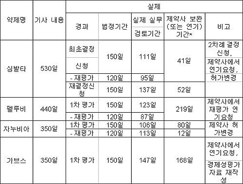 "급여평가위 무원칙한 심사 사실 아니다"