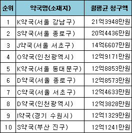 강남 K약국, 청구액 전국 1위…월 21억원