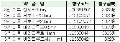 "B형 간염치료제·우루사 청구 주의하세요"