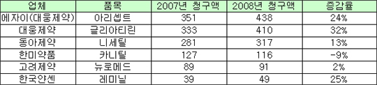 치매약 '아리셉트' '글리아티린' 400억 돌파