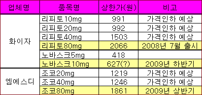 제네릭 방어용 오리지널 고용량 잇단 출시