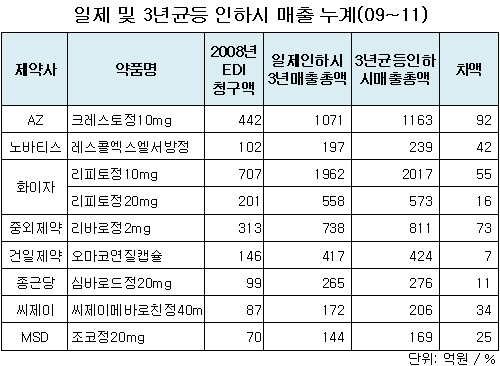 3년 균등 인하땐 '크레스토' 최소 92억 이득