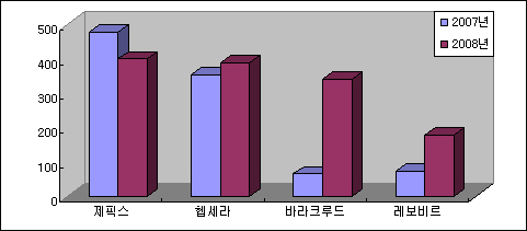 제픽스·헵세라·바라크루드, 3강체계 구축