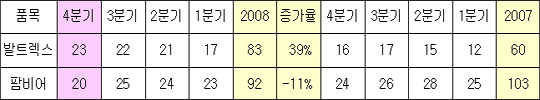 동아 '발트렉스', 팜비어 제치고 1위 등극