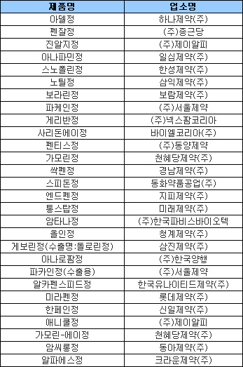 "게보린 등 28개 품목 복약지도 주의하세요"