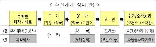 폐의약품 전국 수거…약국 인센티브 '글쎄'

